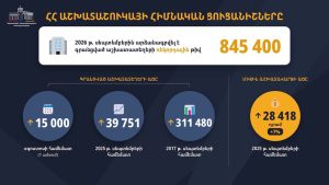 В Армении за месяц число рабочих мест выросло на 15 тысяч и достигло рекорда